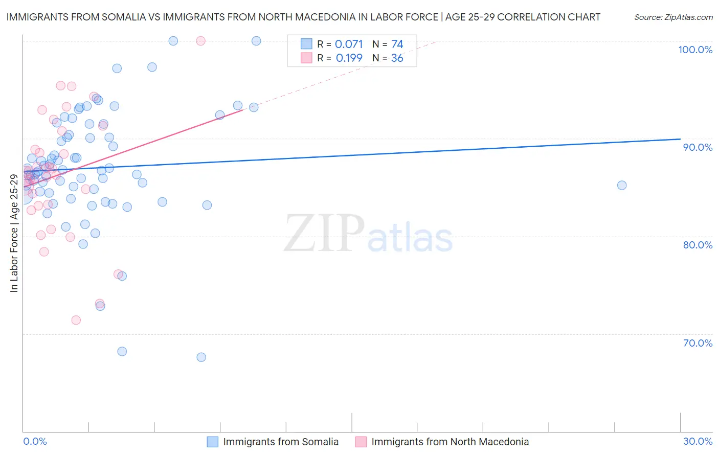 Immigrants from Somalia vs Immigrants from North Macedonia In Labor Force | Age 25-29