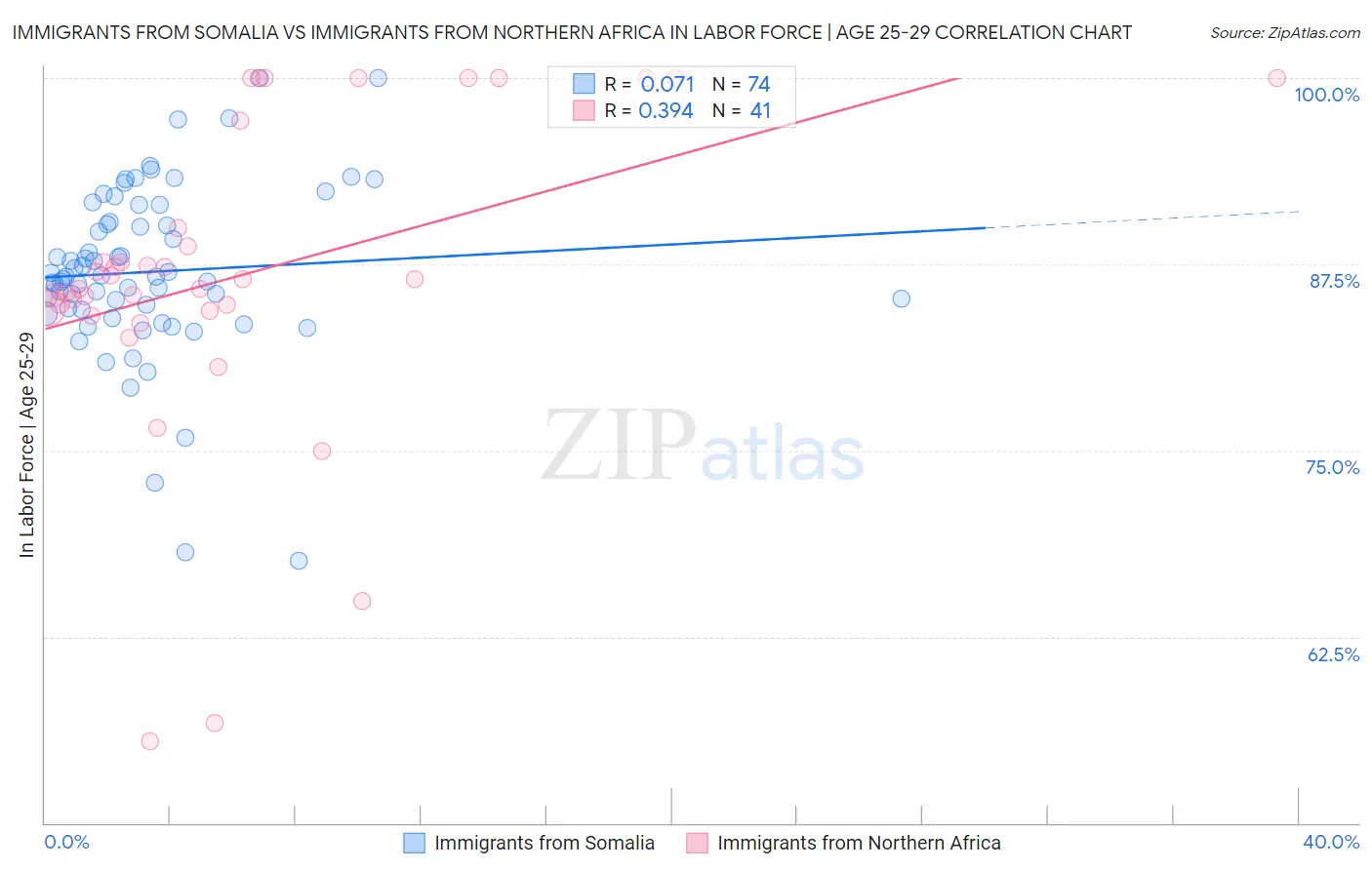 Immigrants from Somalia vs Immigrants from Northern Africa In Labor Force | Age 25-29