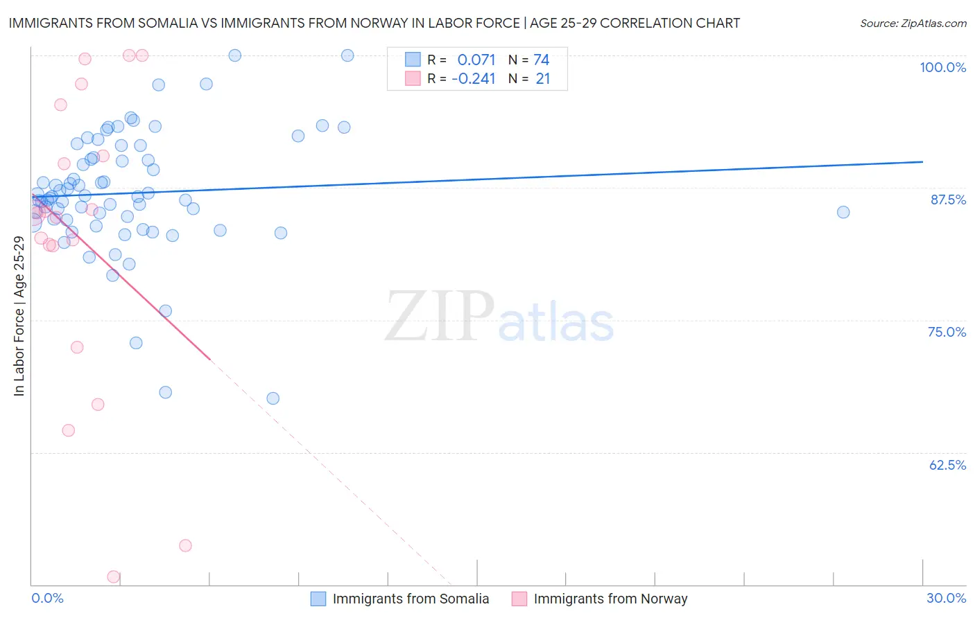 Immigrants from Somalia vs Immigrants from Norway In Labor Force | Age 25-29
