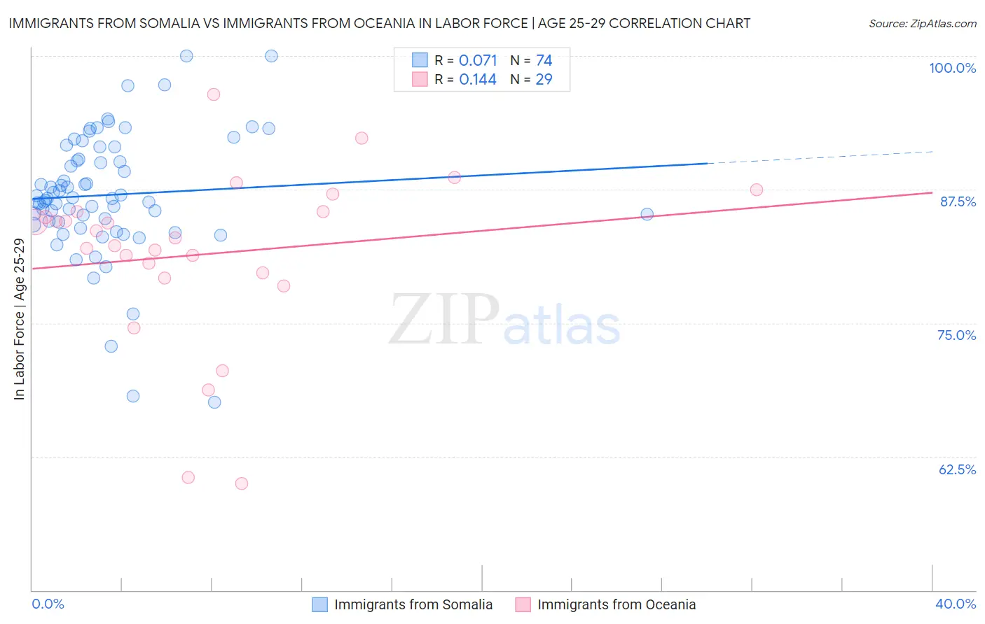 Immigrants from Somalia vs Immigrants from Oceania In Labor Force | Age 25-29