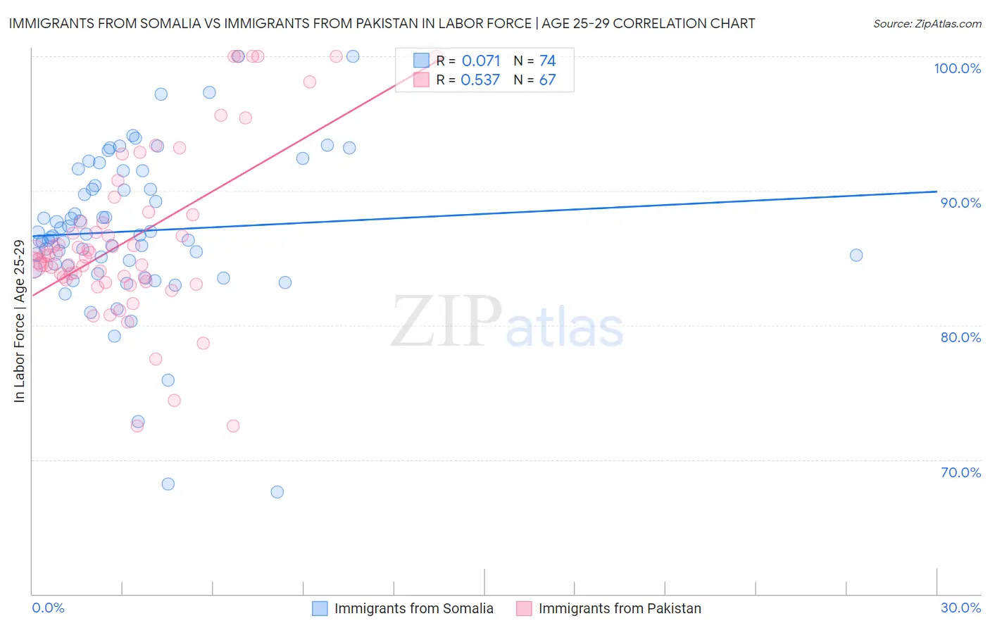 Immigrants from Somalia vs Immigrants from Pakistan In Labor Force | Age 25-29
