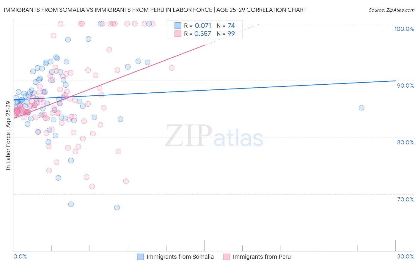 Immigrants from Somalia vs Immigrants from Peru In Labor Force | Age 25-29