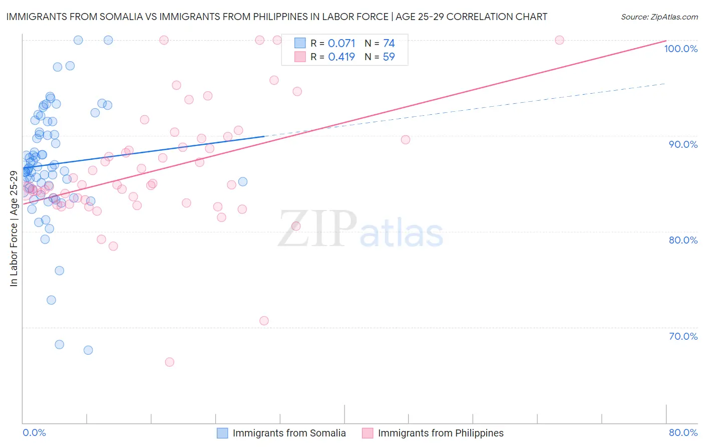 Immigrants from Somalia vs Immigrants from Philippines In Labor Force | Age 25-29