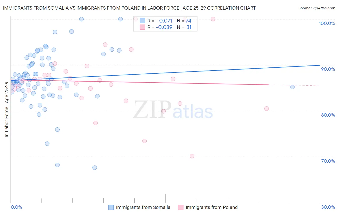 Immigrants from Somalia vs Immigrants from Poland In Labor Force | Age 25-29