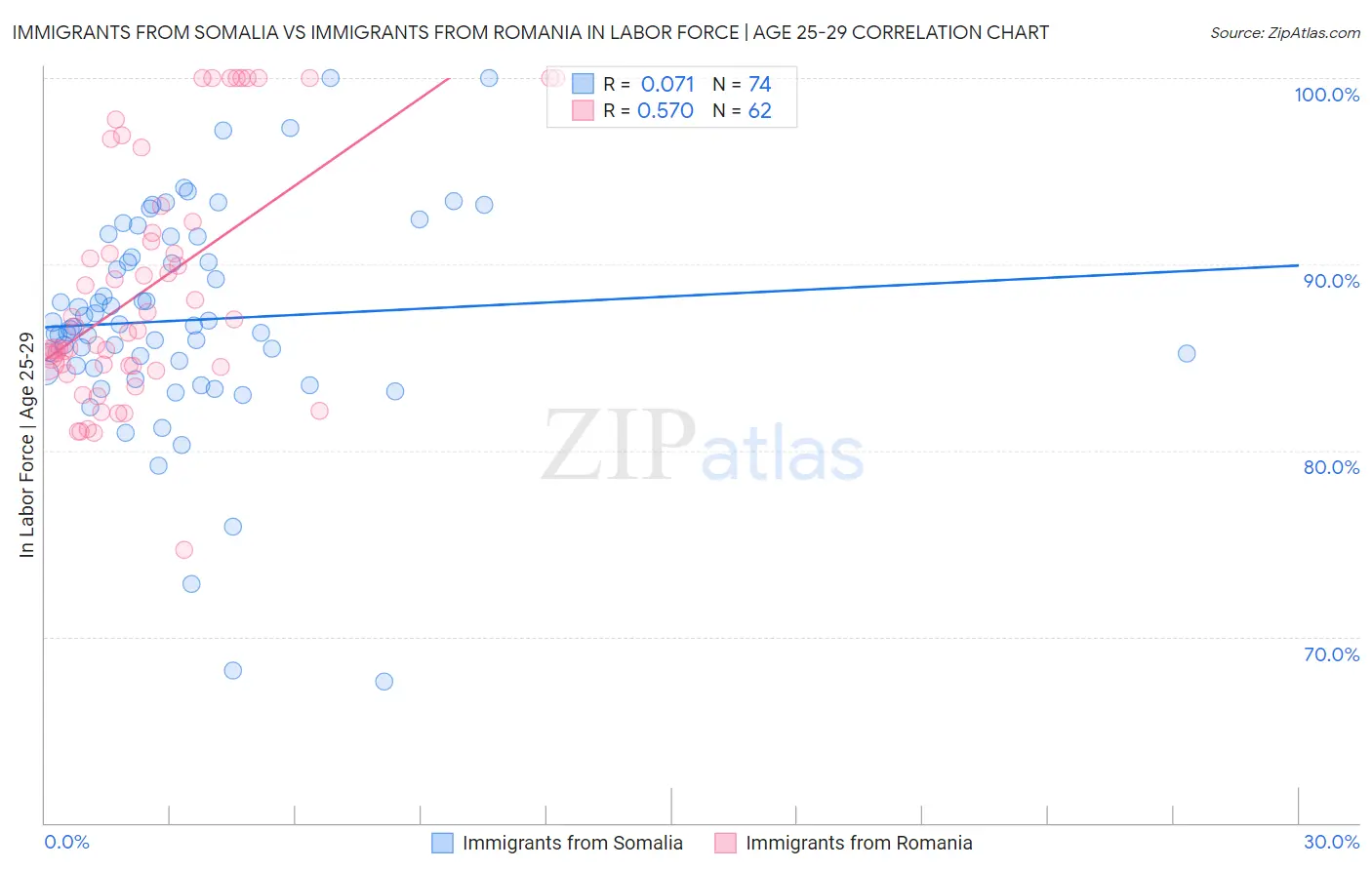 Immigrants from Somalia vs Immigrants from Romania In Labor Force | Age 25-29