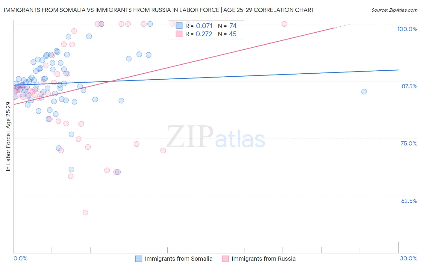 Immigrants from Somalia vs Immigrants from Russia In Labor Force | Age 25-29