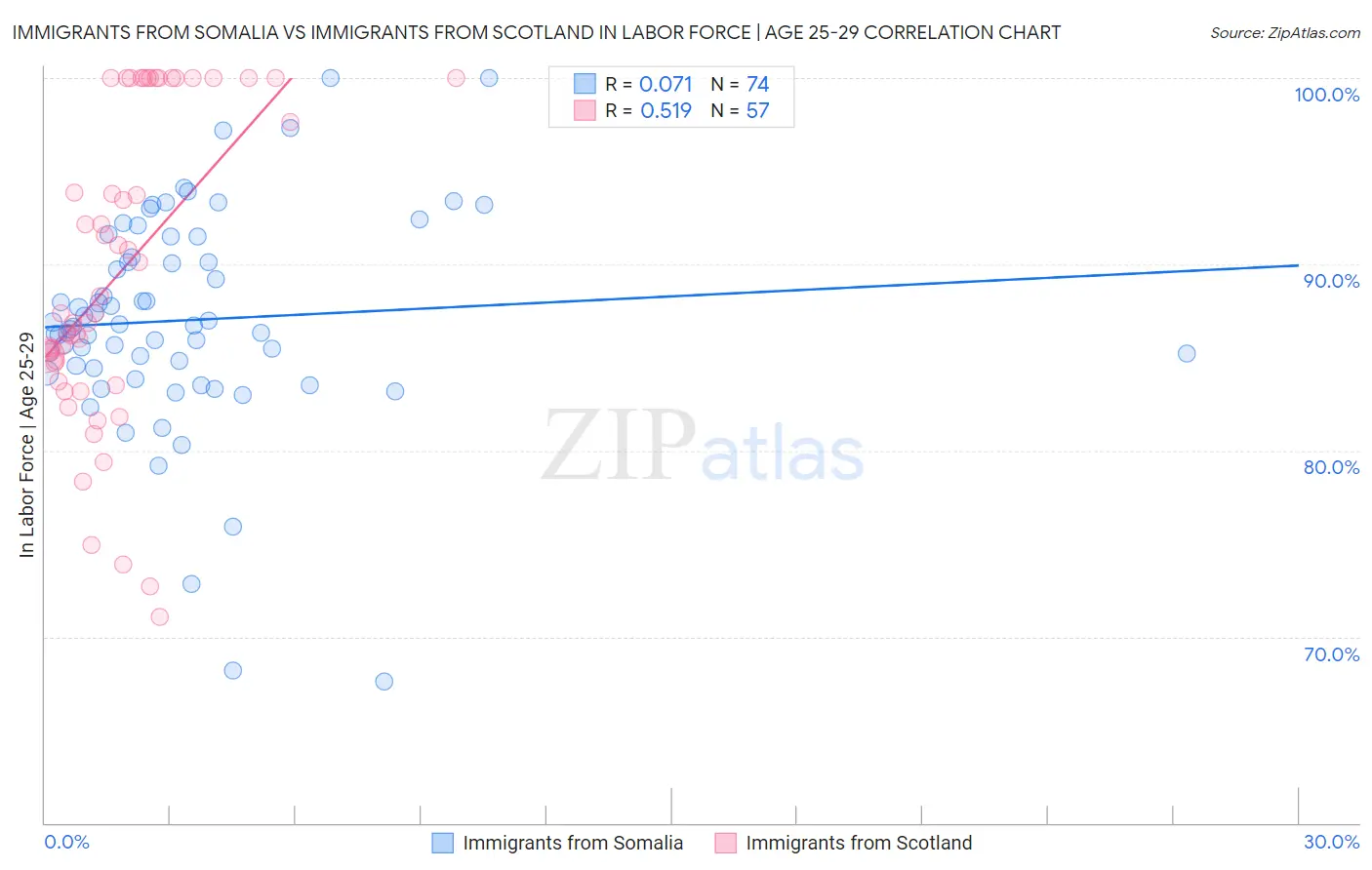 Immigrants from Somalia vs Immigrants from Scotland In Labor Force | Age 25-29