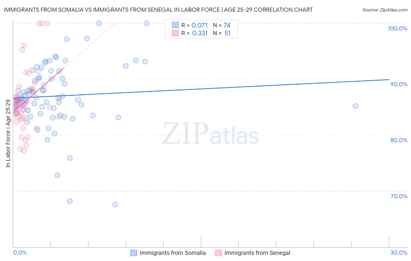 Immigrants from Somalia vs Immigrants from Senegal In Labor Force | Age 25-29