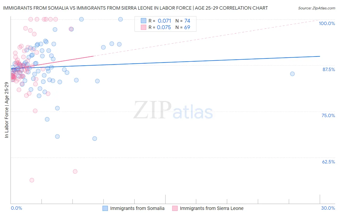 Immigrants from Somalia vs Immigrants from Sierra Leone In Labor Force | Age 25-29