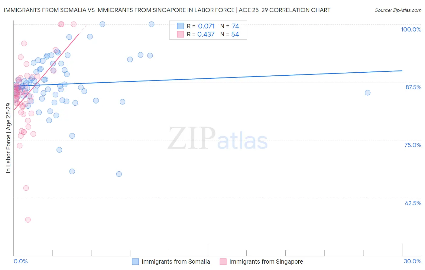 Immigrants from Somalia vs Immigrants from Singapore In Labor Force | Age 25-29
