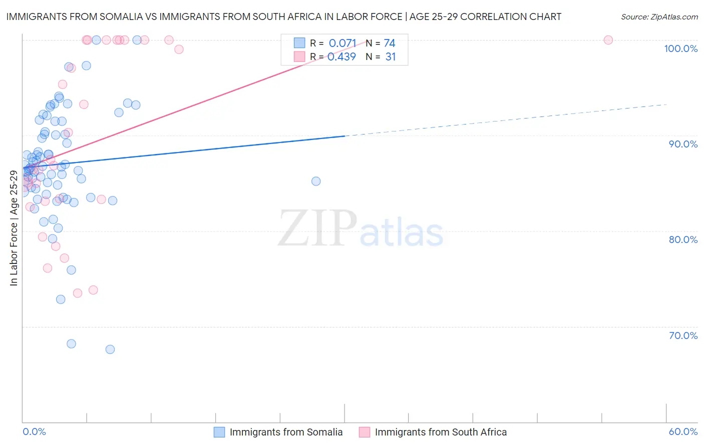 Immigrants from Somalia vs Immigrants from South Africa In Labor Force | Age 25-29
