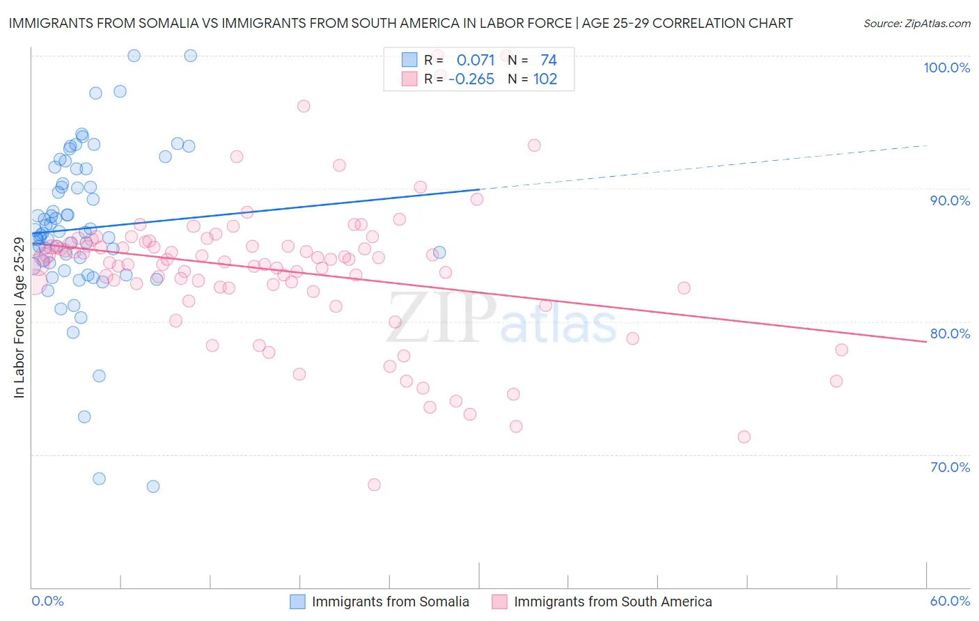 Immigrants from Somalia vs Immigrants from South America In Labor Force | Age 25-29
