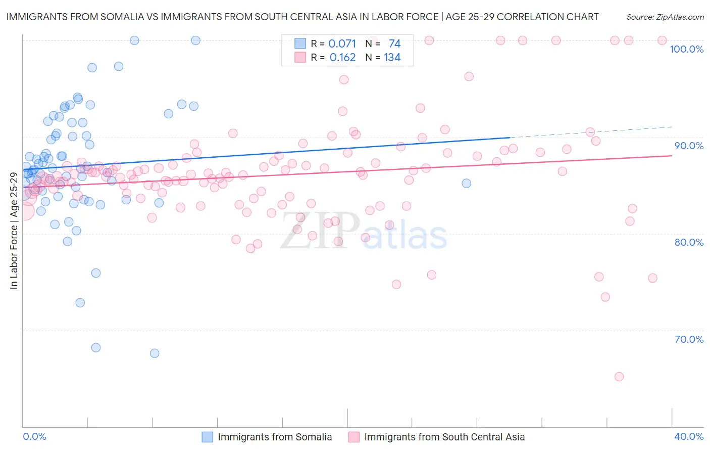 Immigrants from Somalia vs Immigrants from South Central Asia In Labor Force | Age 25-29