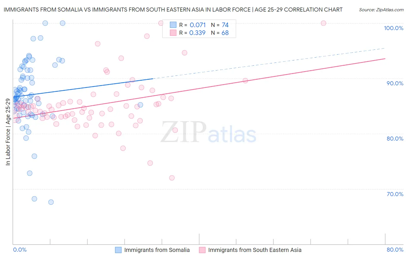 Immigrants from Somalia vs Immigrants from South Eastern Asia In Labor Force | Age 25-29