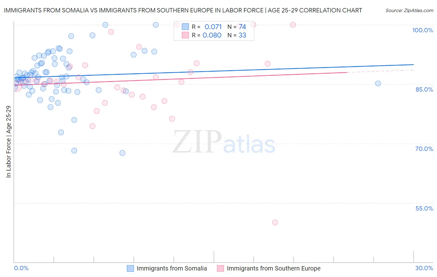 Immigrants from Somalia vs Immigrants from Southern Europe In Labor Force | Age 25-29
