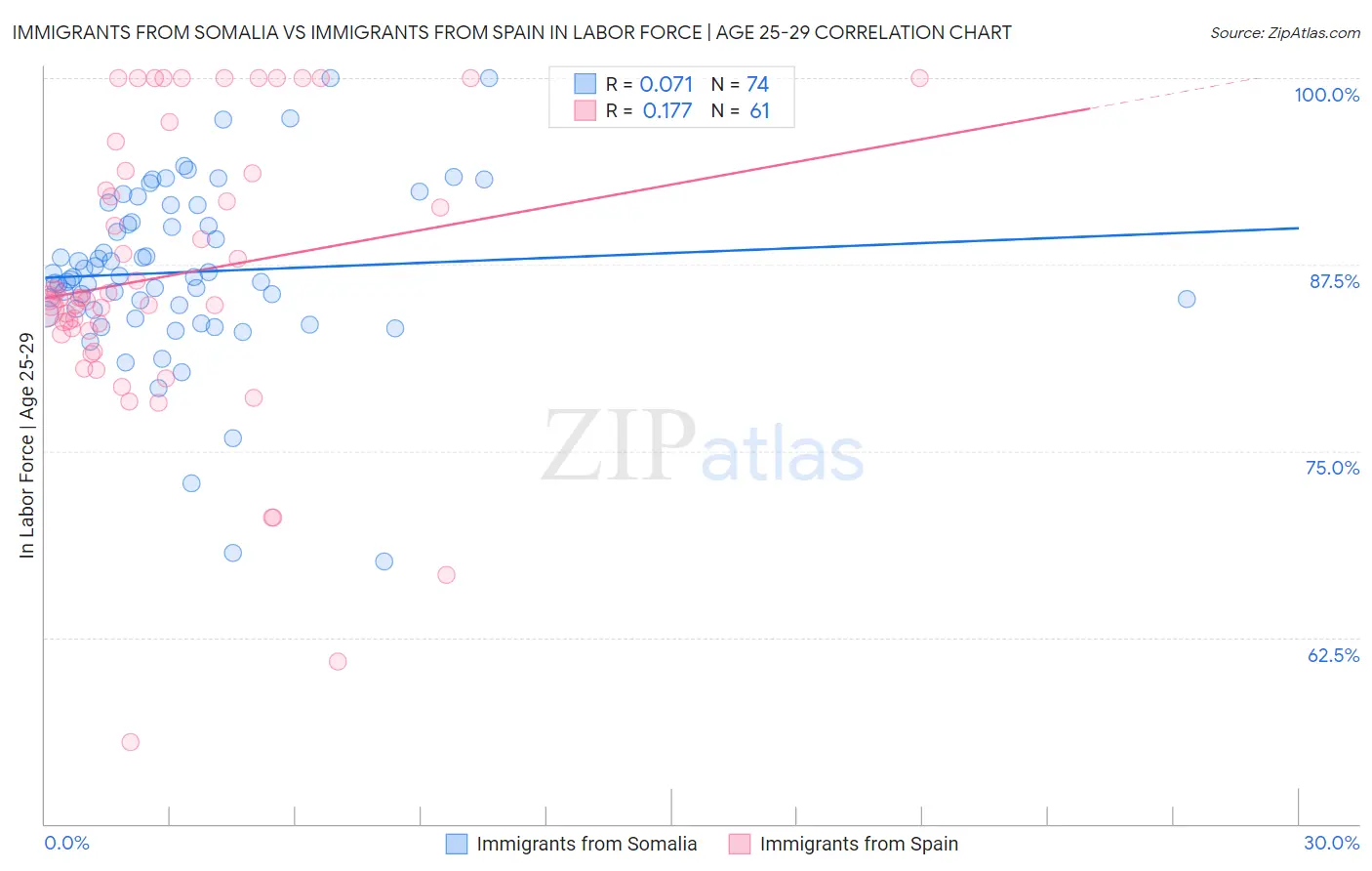 Immigrants from Somalia vs Immigrants from Spain In Labor Force | Age 25-29