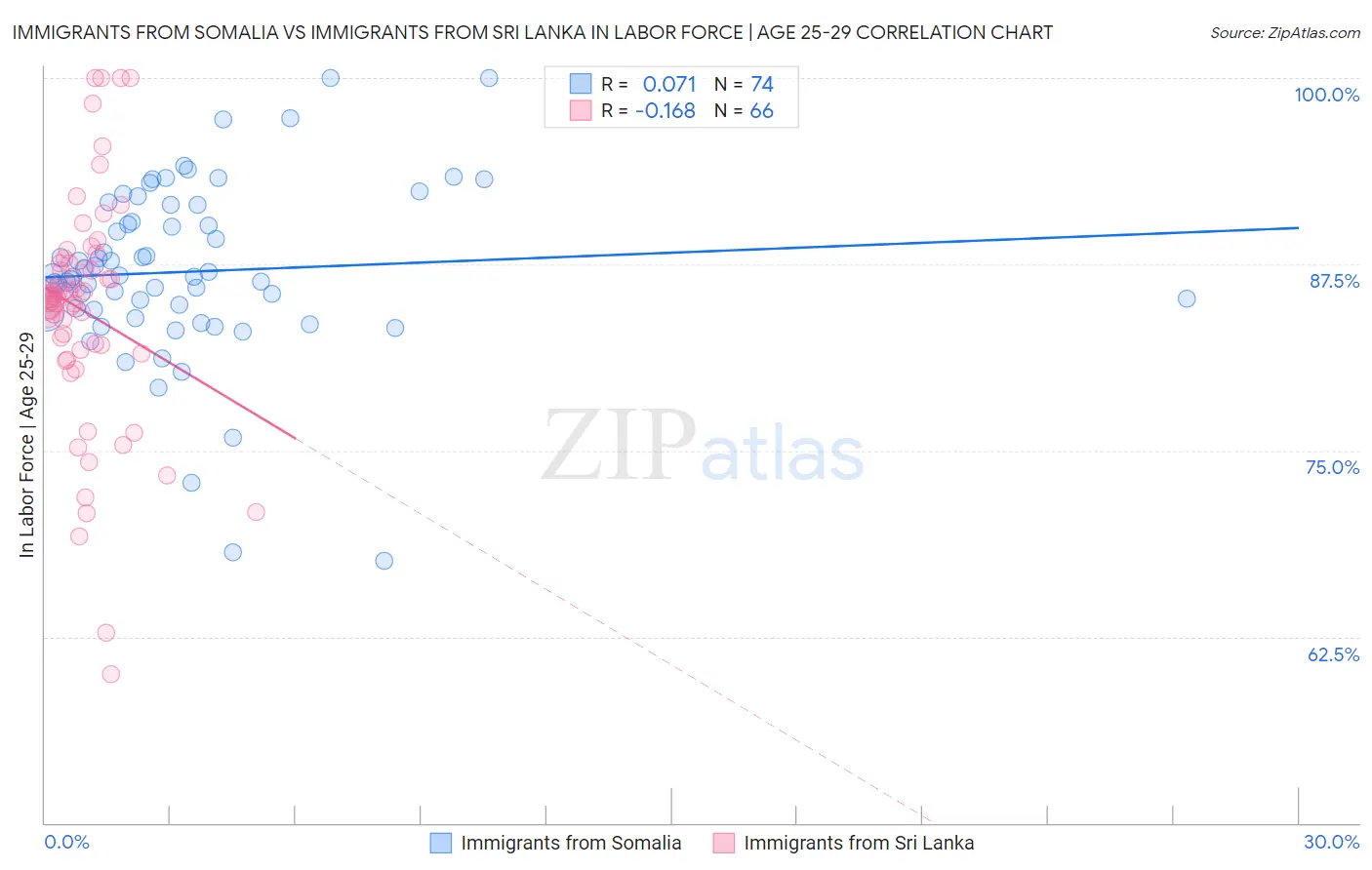 Immigrants from Somalia vs Immigrants from Sri Lanka In Labor Force | Age 25-29
