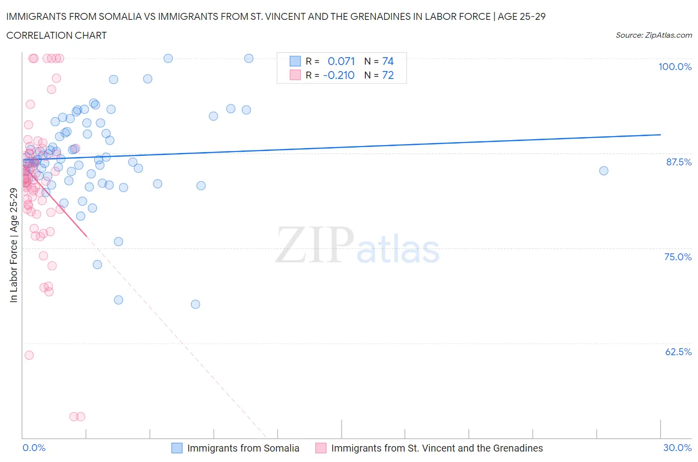 Immigrants from Somalia vs Immigrants from St. Vincent and the Grenadines In Labor Force | Age 25-29