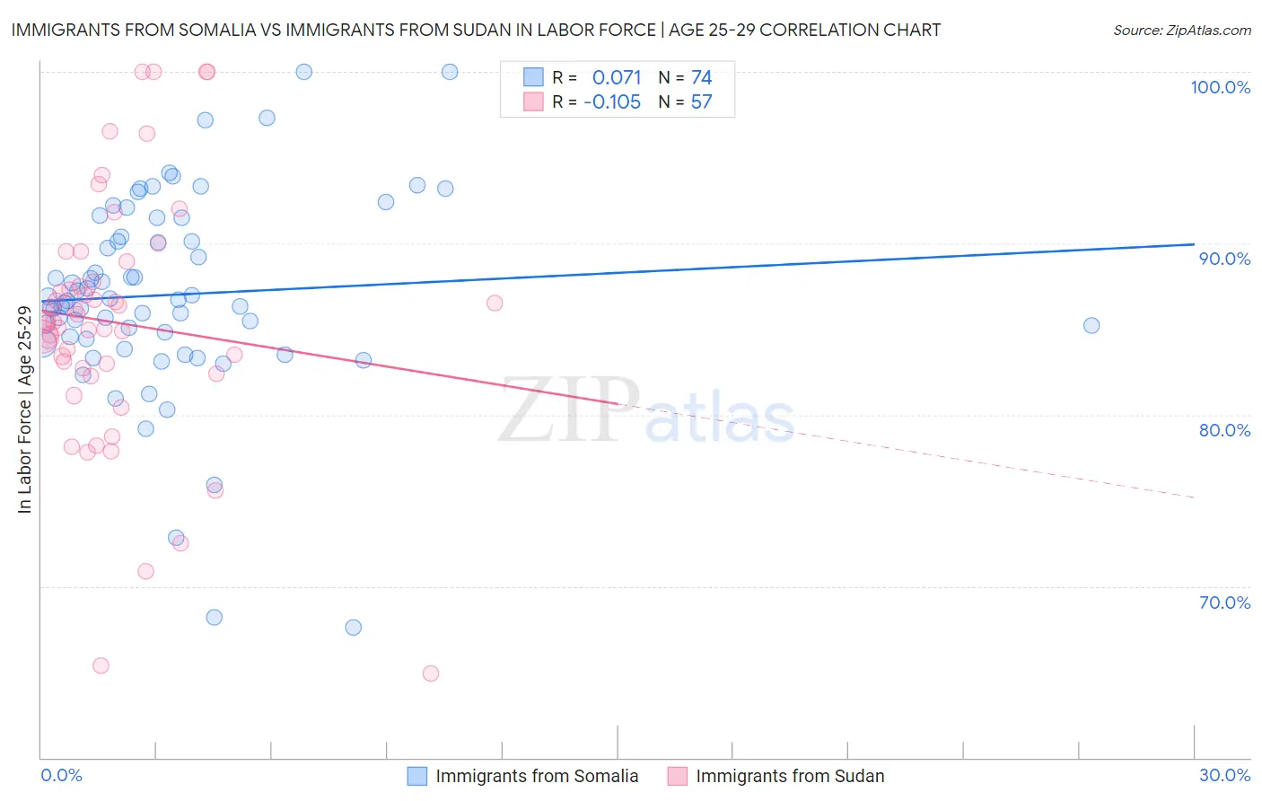 Immigrants from Somalia vs Immigrants from Sudan In Labor Force | Age 25-29
