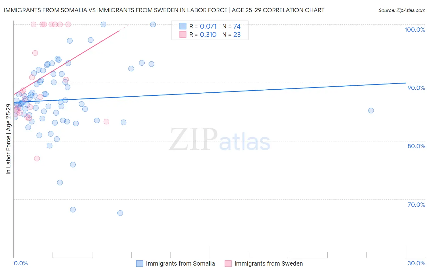 Immigrants from Somalia vs Immigrants from Sweden In Labor Force | Age 25-29