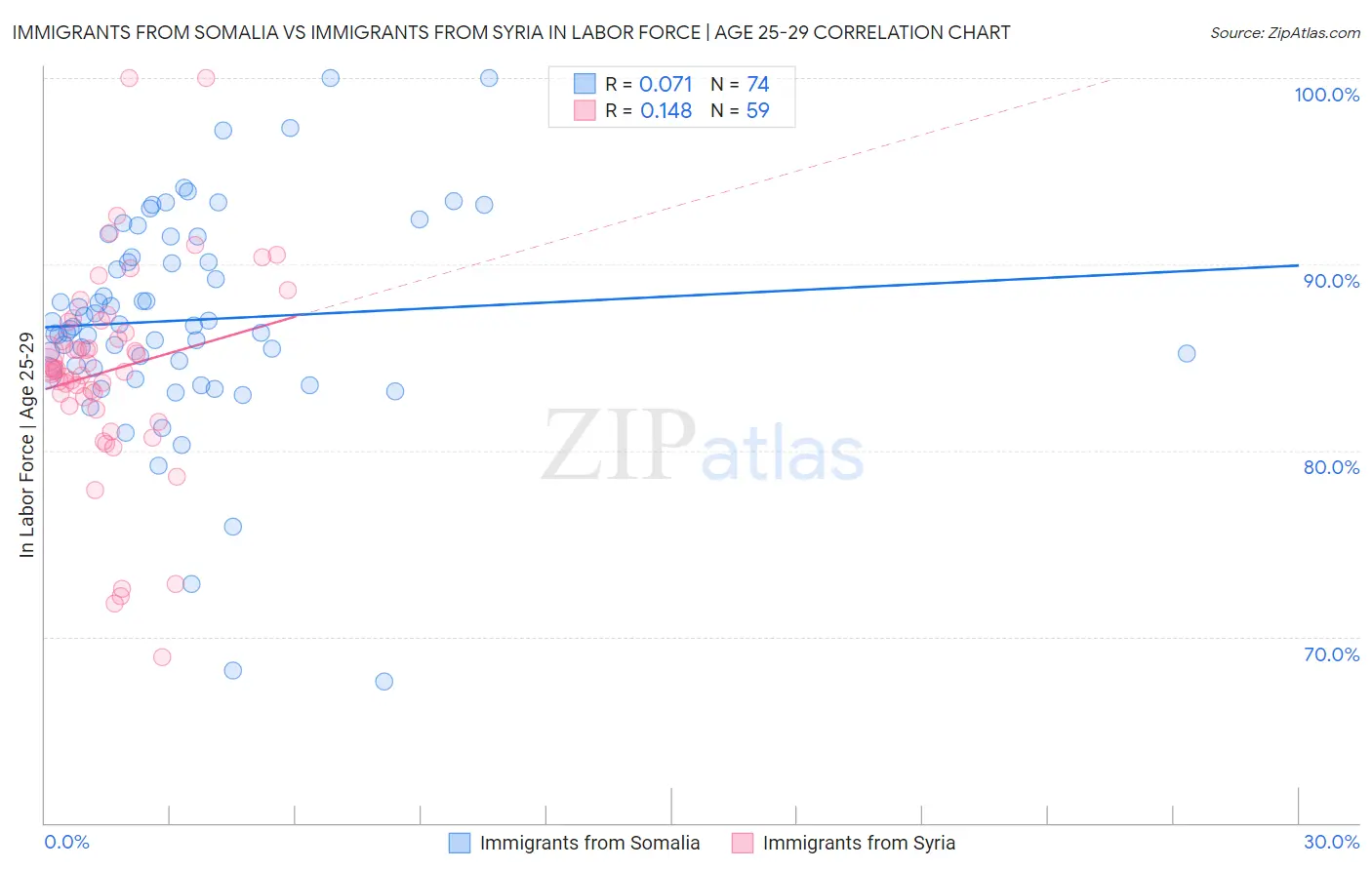 Immigrants from Somalia vs Immigrants from Syria In Labor Force | Age 25-29