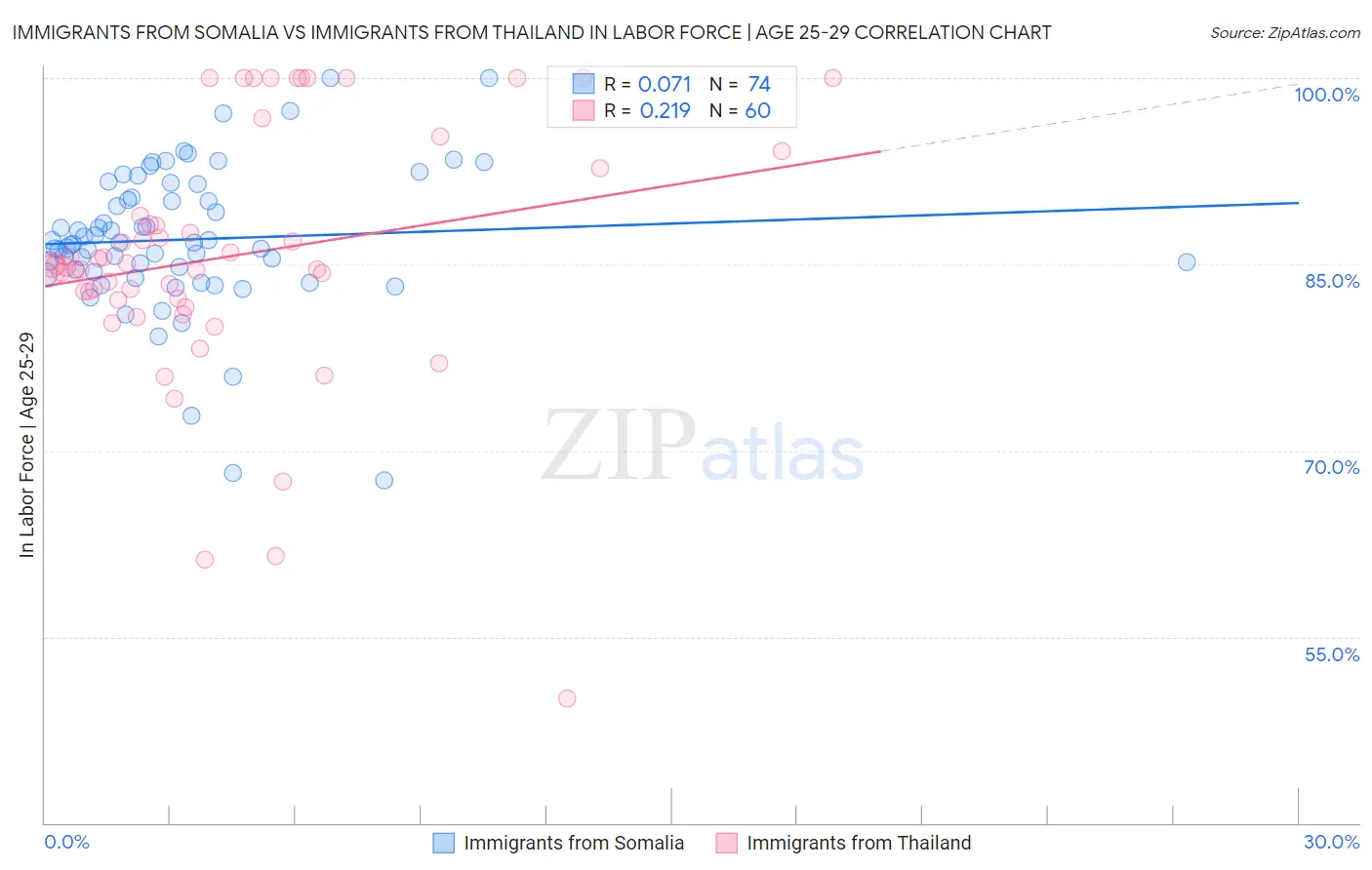 Immigrants from Somalia vs Immigrants from Thailand In Labor Force | Age 25-29