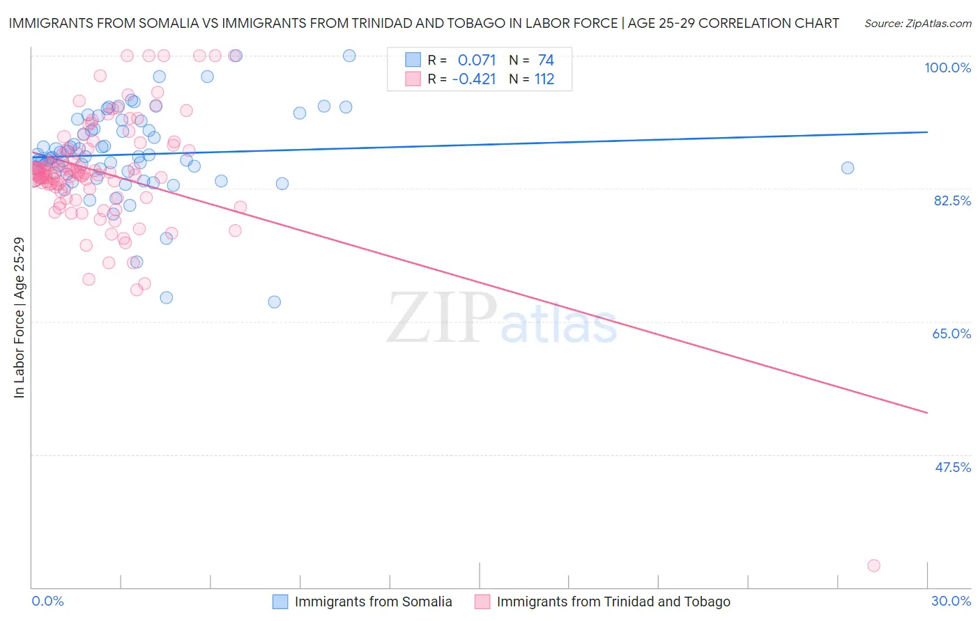 Immigrants from Somalia vs Immigrants from Trinidad and Tobago In Labor Force | Age 25-29