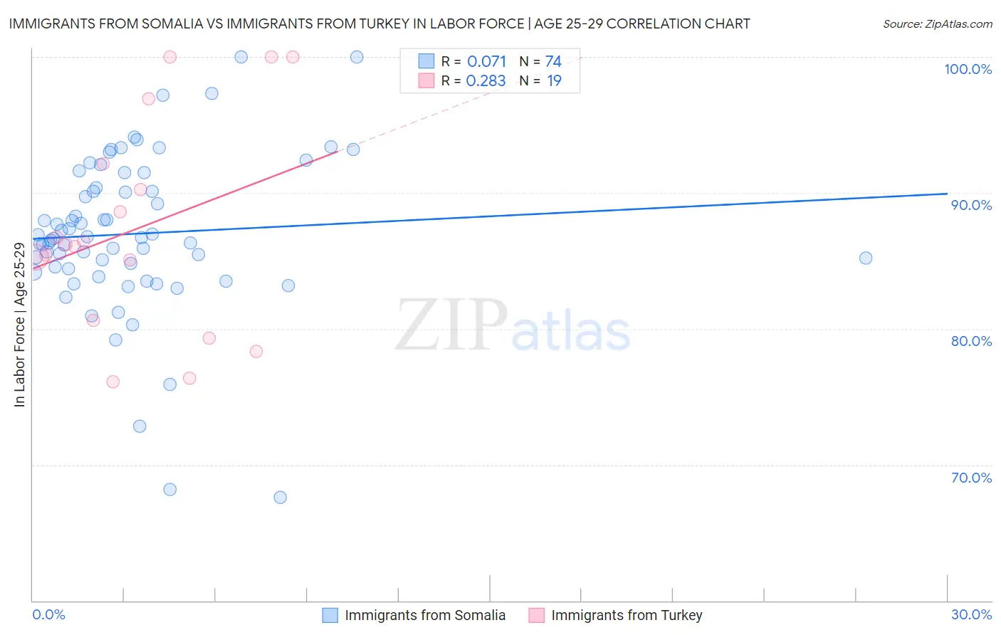 Immigrants from Somalia vs Immigrants from Turkey In Labor Force | Age 25-29
