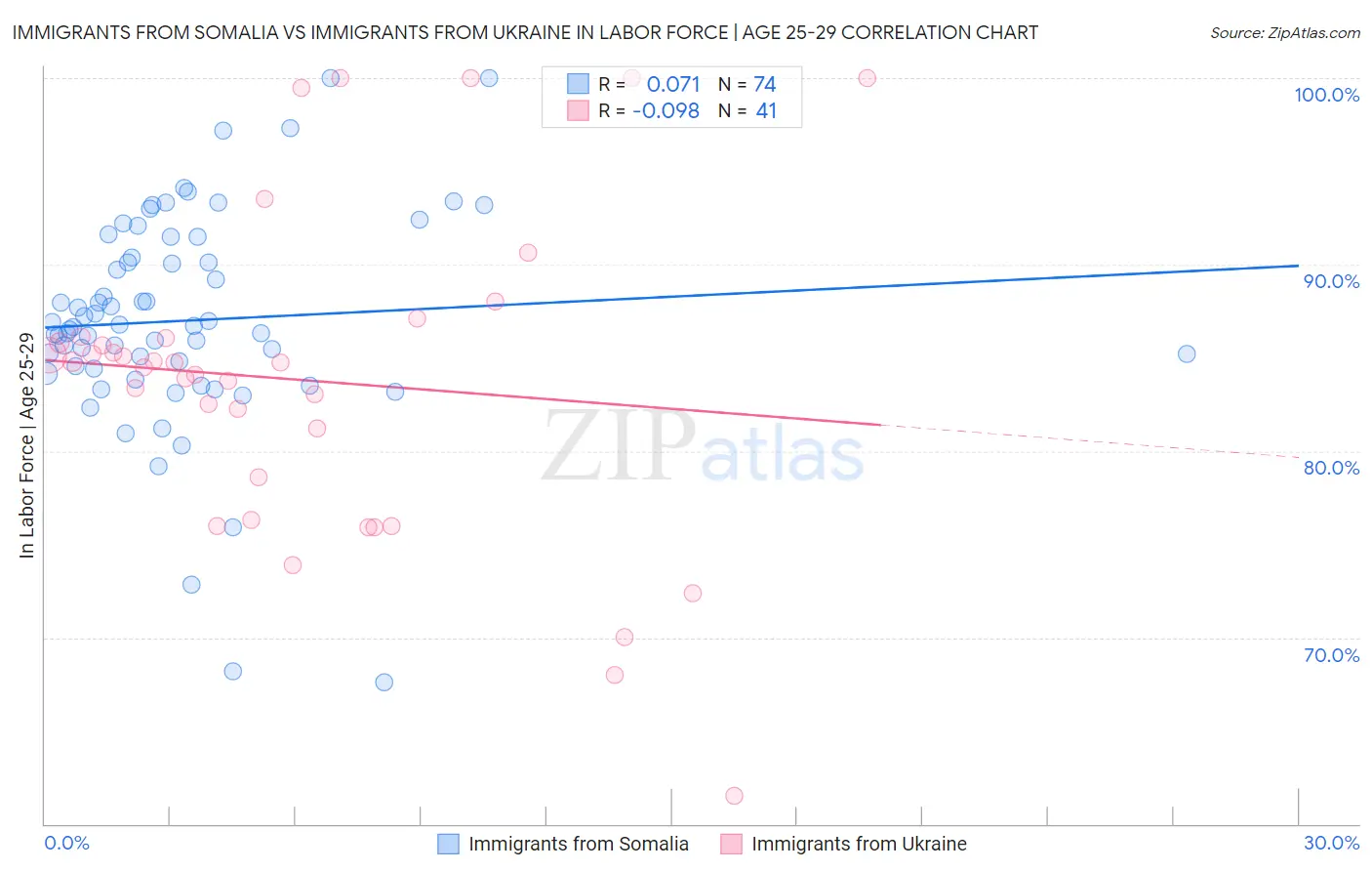 Immigrants from Somalia vs Immigrants from Ukraine In Labor Force | Age 25-29