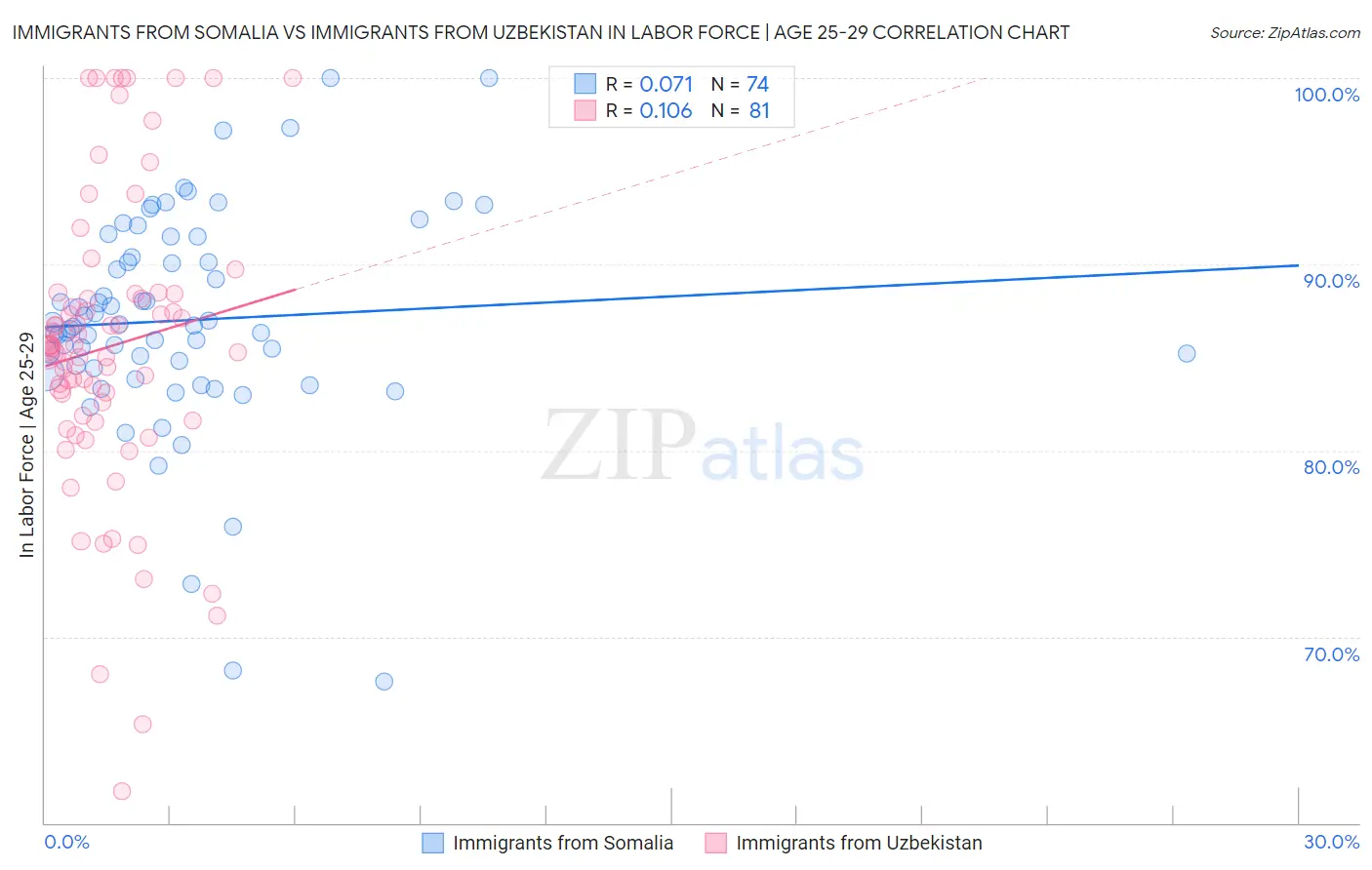 Immigrants from Somalia vs Immigrants from Uzbekistan In Labor Force | Age 25-29