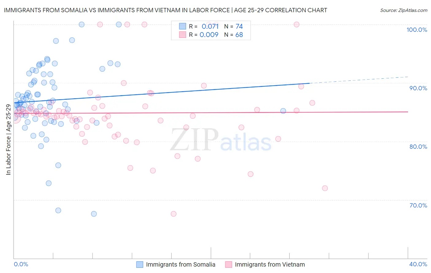 Immigrants from Somalia vs Immigrants from Vietnam In Labor Force | Age 25-29
