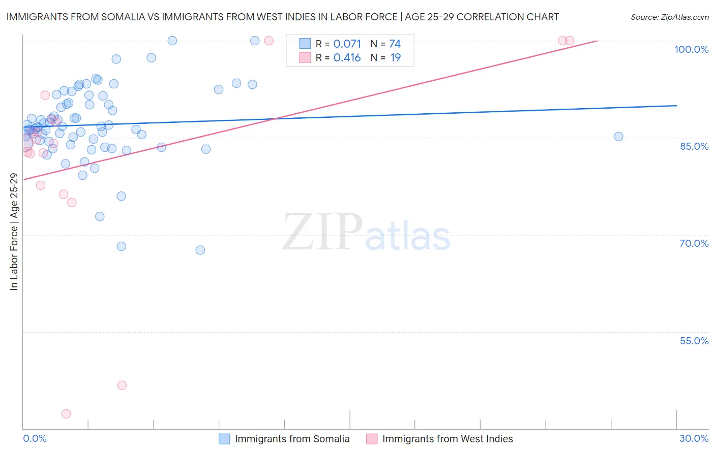 Immigrants from Somalia vs Immigrants from West Indies In Labor Force | Age 25-29