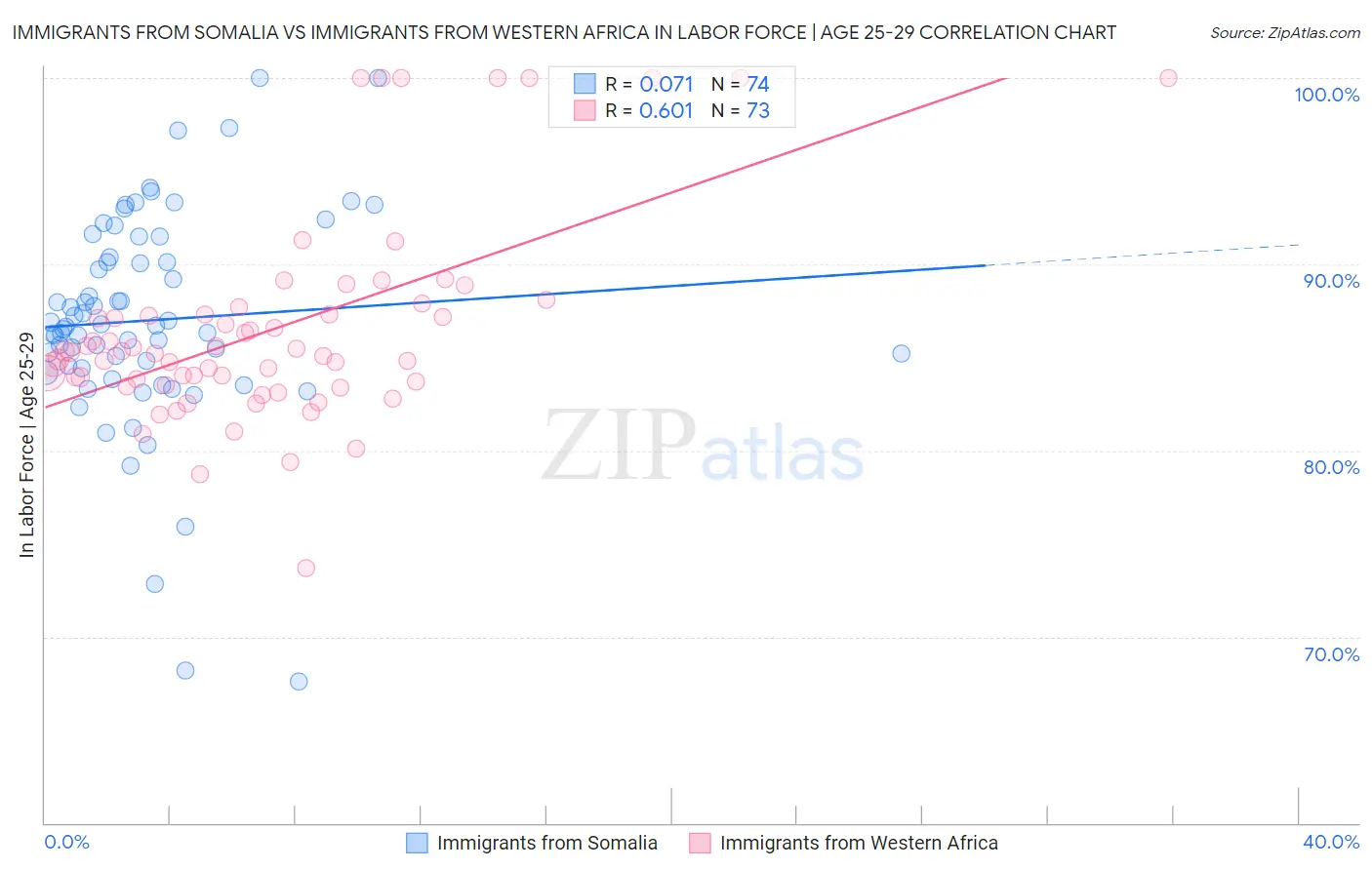 Immigrants from Somalia vs Immigrants from Western Africa In Labor Force | Age 25-29