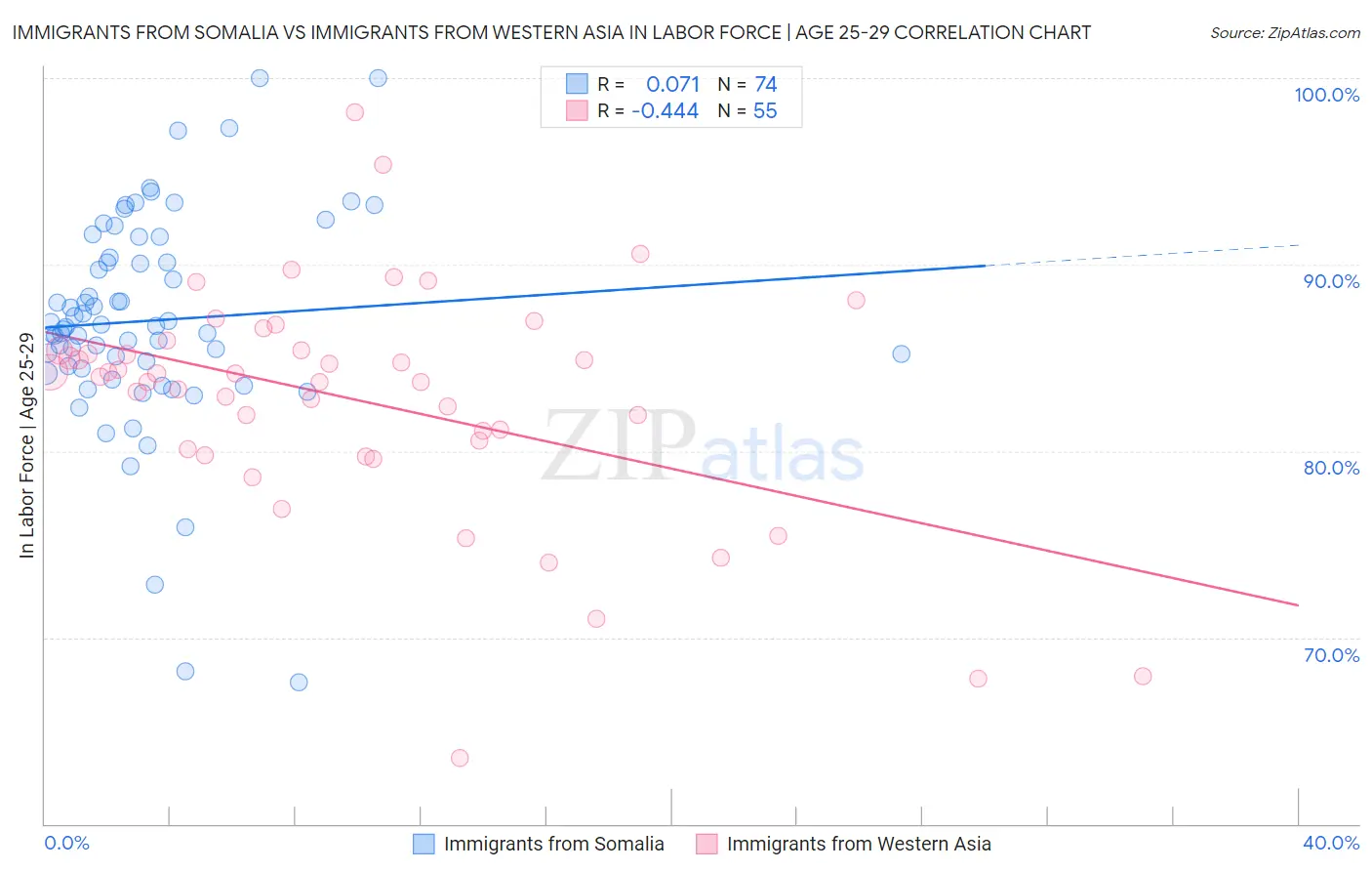 Immigrants from Somalia vs Immigrants from Western Asia In Labor Force | Age 25-29