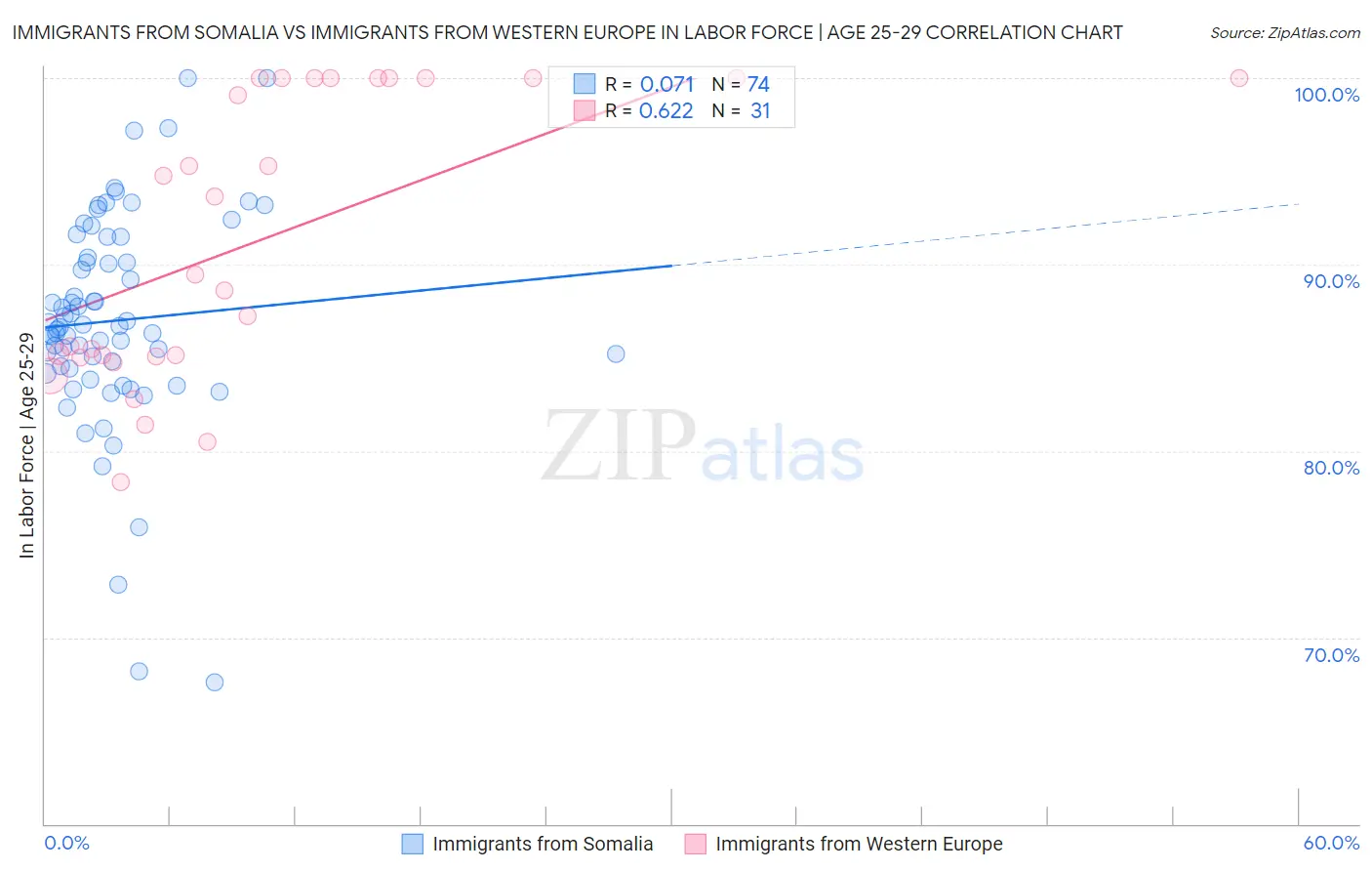 Immigrants from Somalia vs Immigrants from Western Europe In Labor Force | Age 25-29