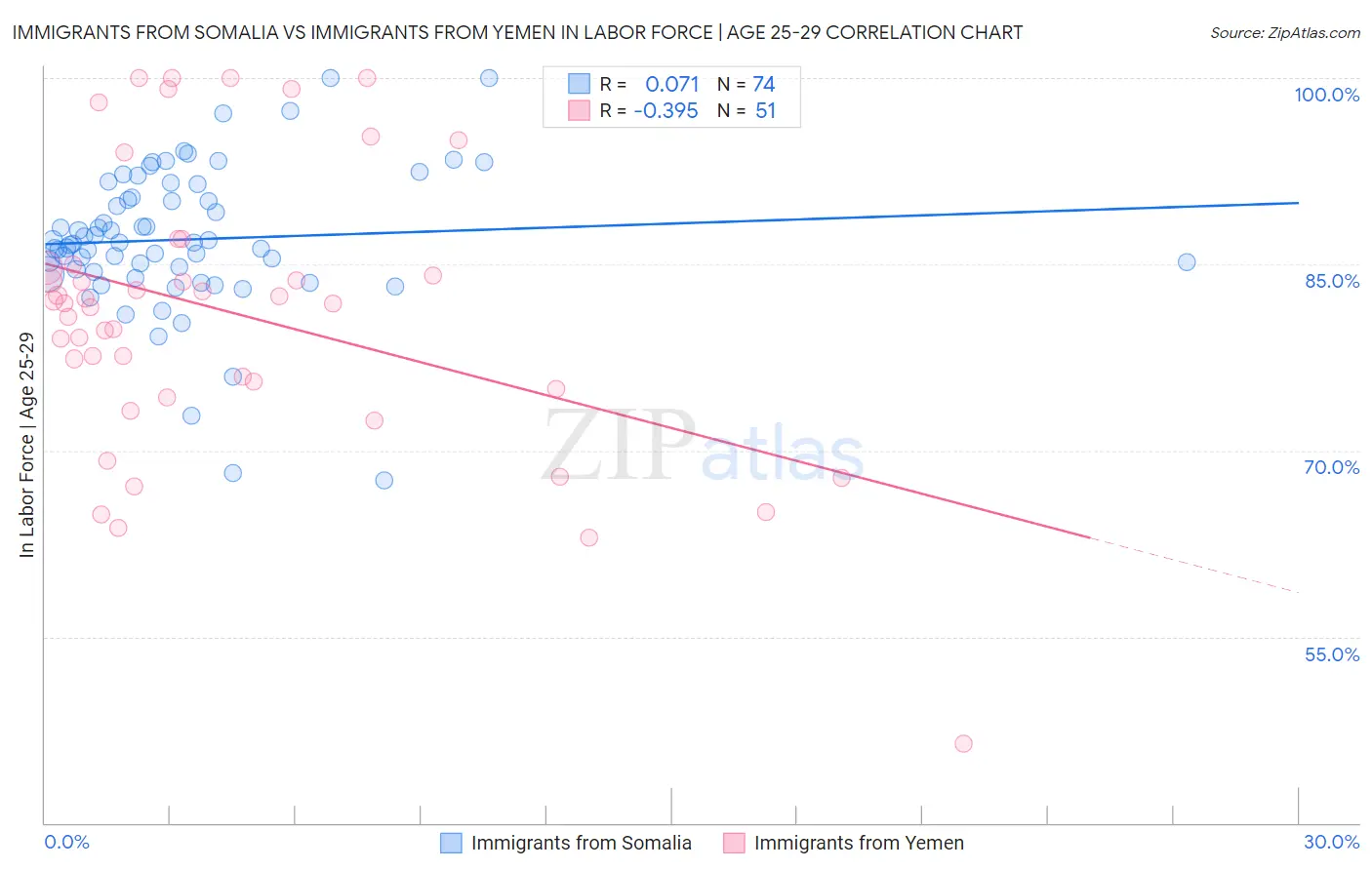 Immigrants from Somalia vs Immigrants from Yemen In Labor Force | Age 25-29