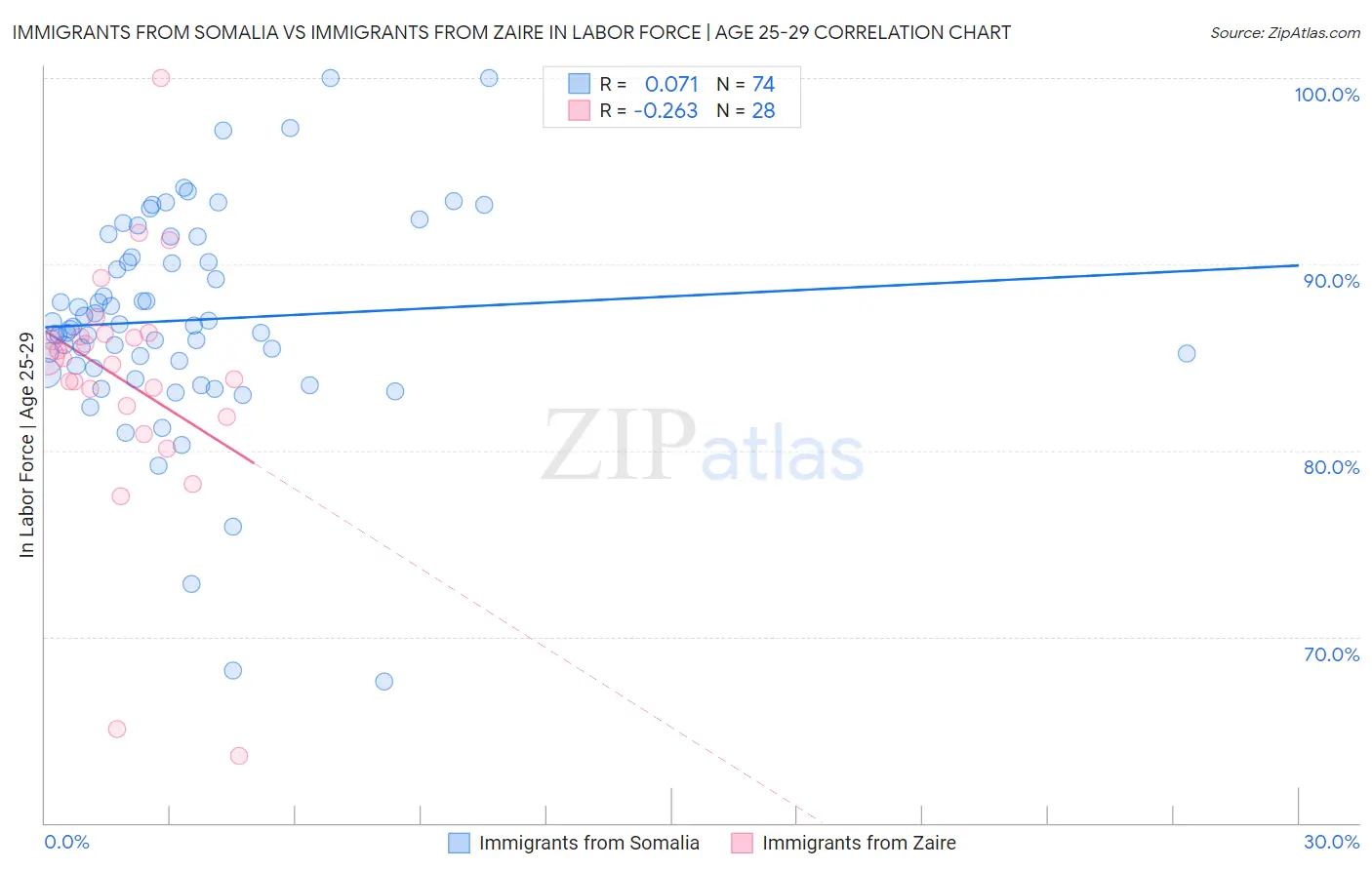 Immigrants from Somalia vs Immigrants from Zaire In Labor Force | Age 25-29