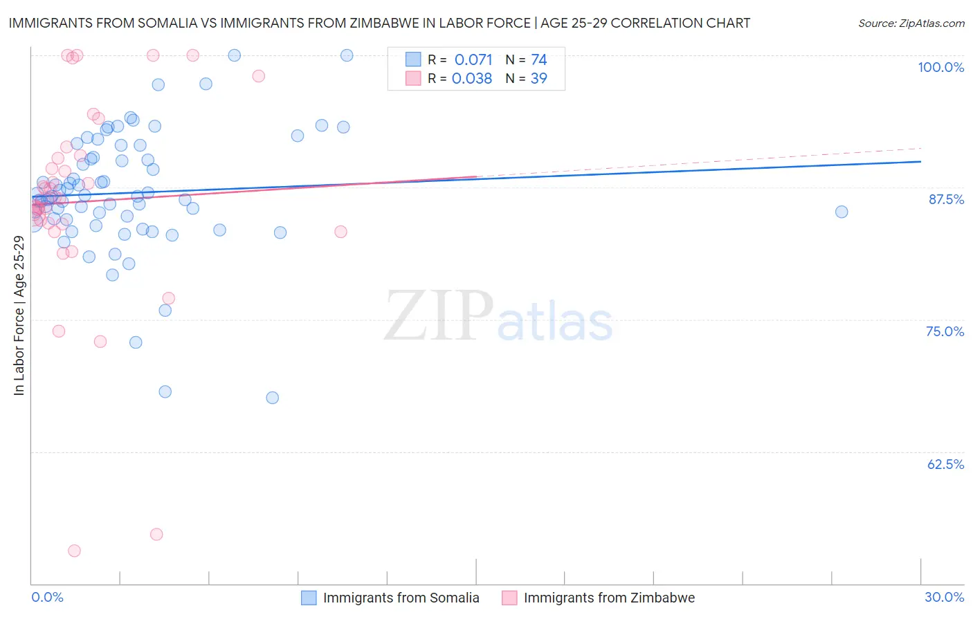 Immigrants from Somalia vs Immigrants from Zimbabwe In Labor Force | Age 25-29