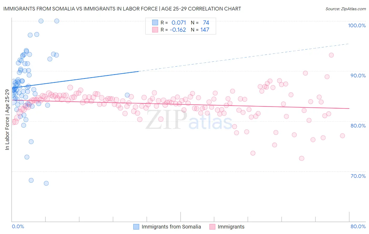 Immigrants from Somalia vs Immigrants In Labor Force | Age 25-29