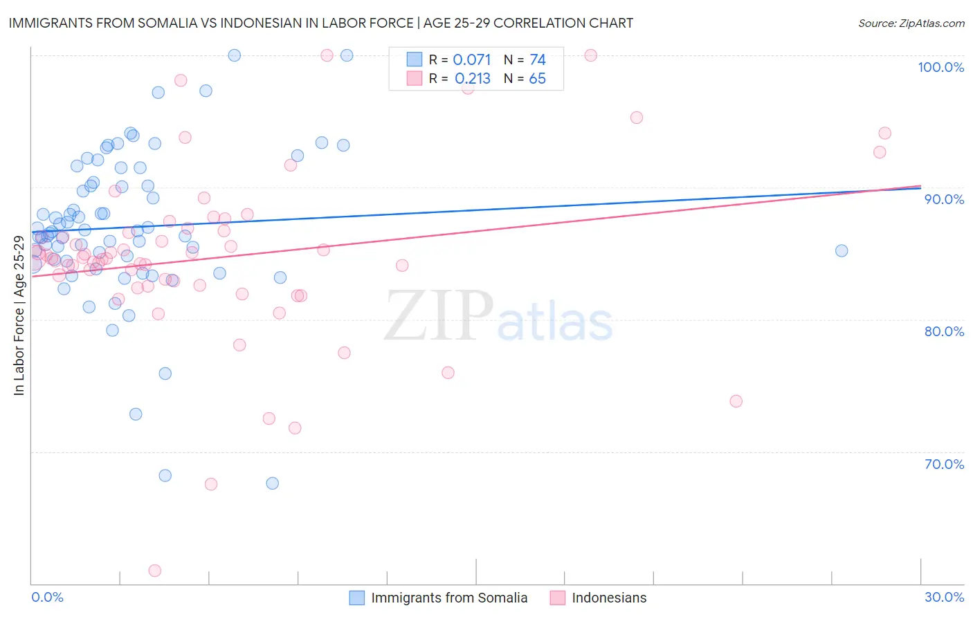Immigrants from Somalia vs Indonesian In Labor Force | Age 25-29