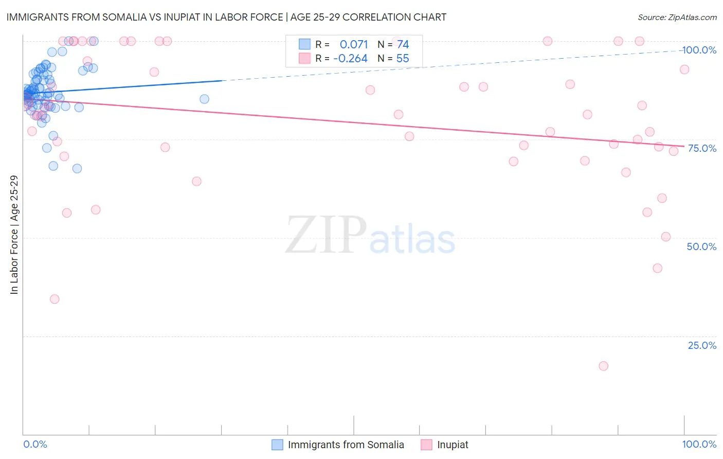 Immigrants from Somalia vs Inupiat In Labor Force | Age 25-29