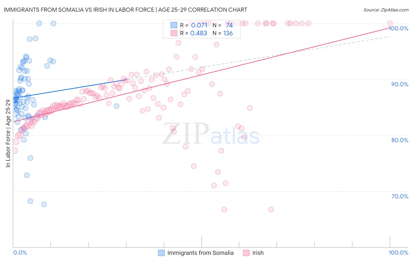 Immigrants from Somalia vs Irish In Labor Force | Age 25-29