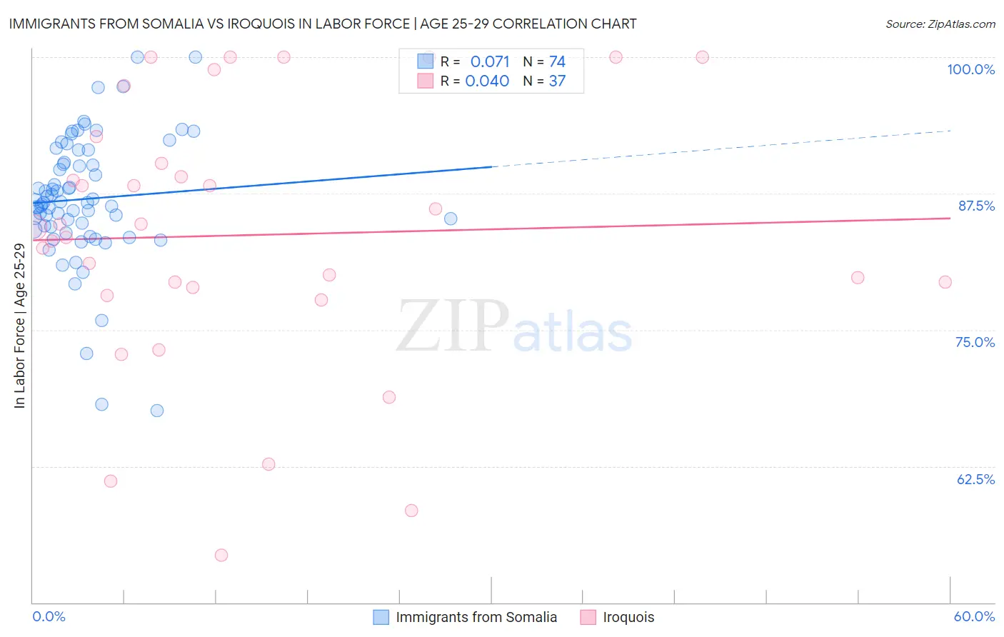 Immigrants from Somalia vs Iroquois In Labor Force | Age 25-29