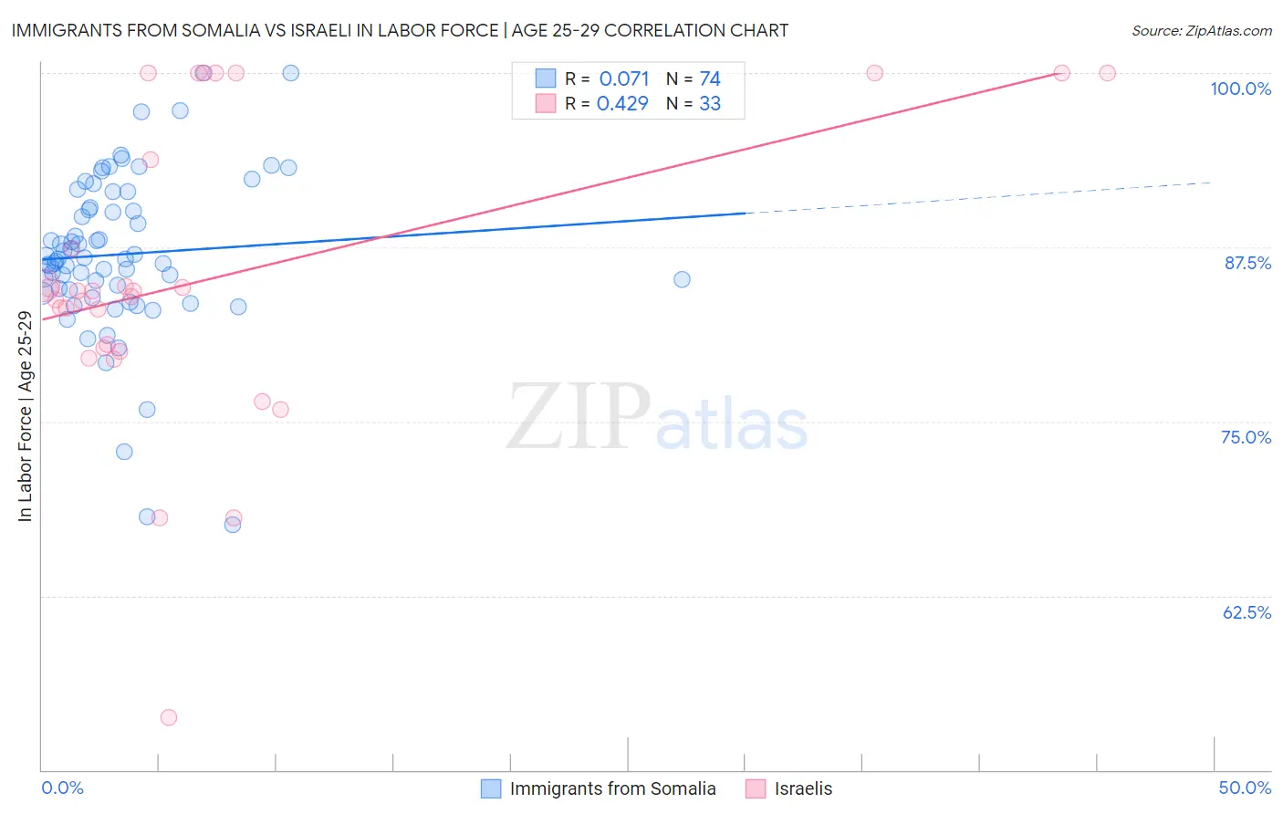 Immigrants from Somalia vs Israeli In Labor Force | Age 25-29