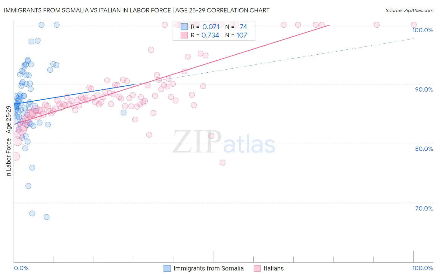 Immigrants from Somalia vs Italian In Labor Force | Age 25-29