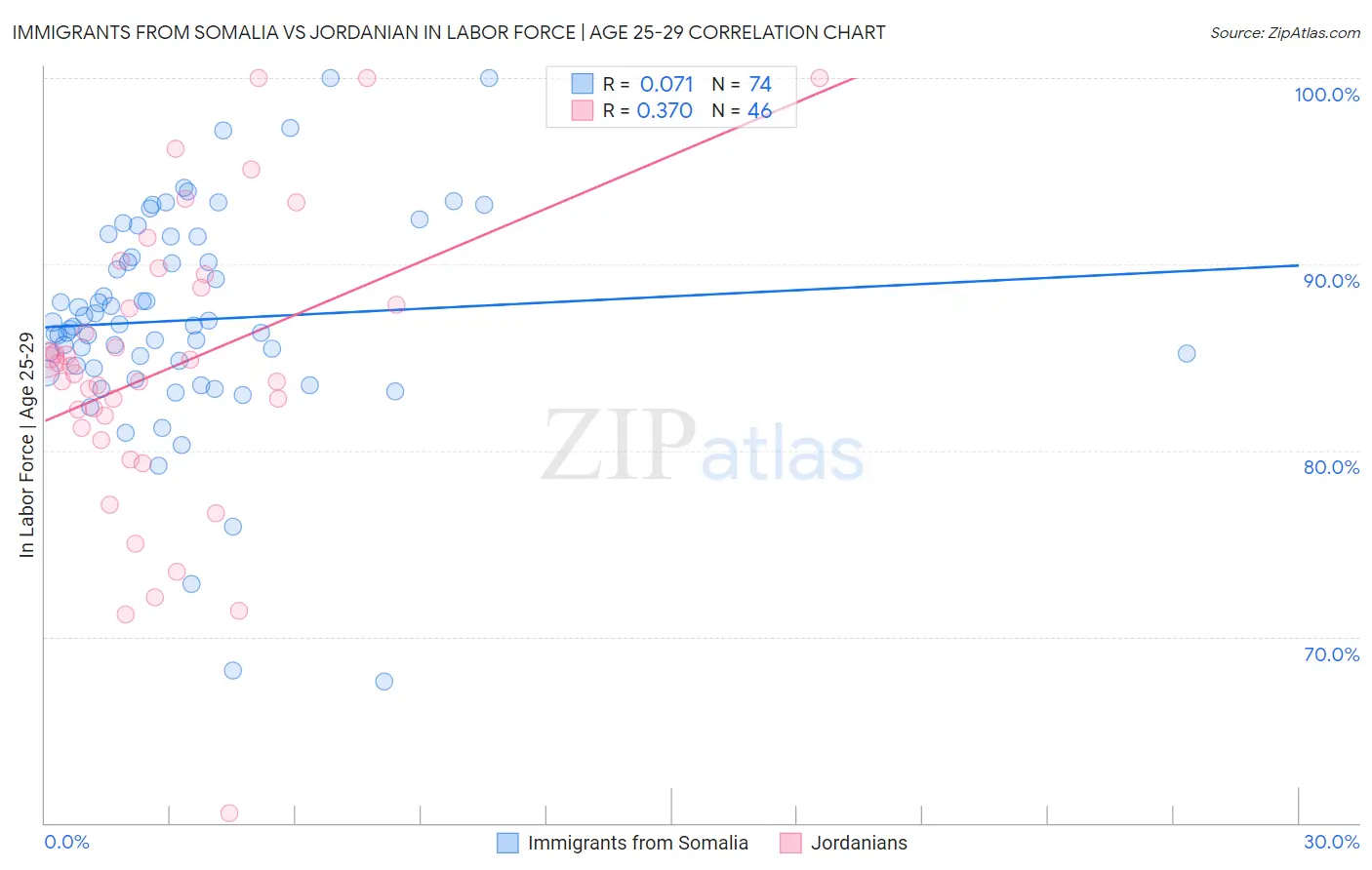 Immigrants from Somalia vs Jordanian In Labor Force | Age 25-29