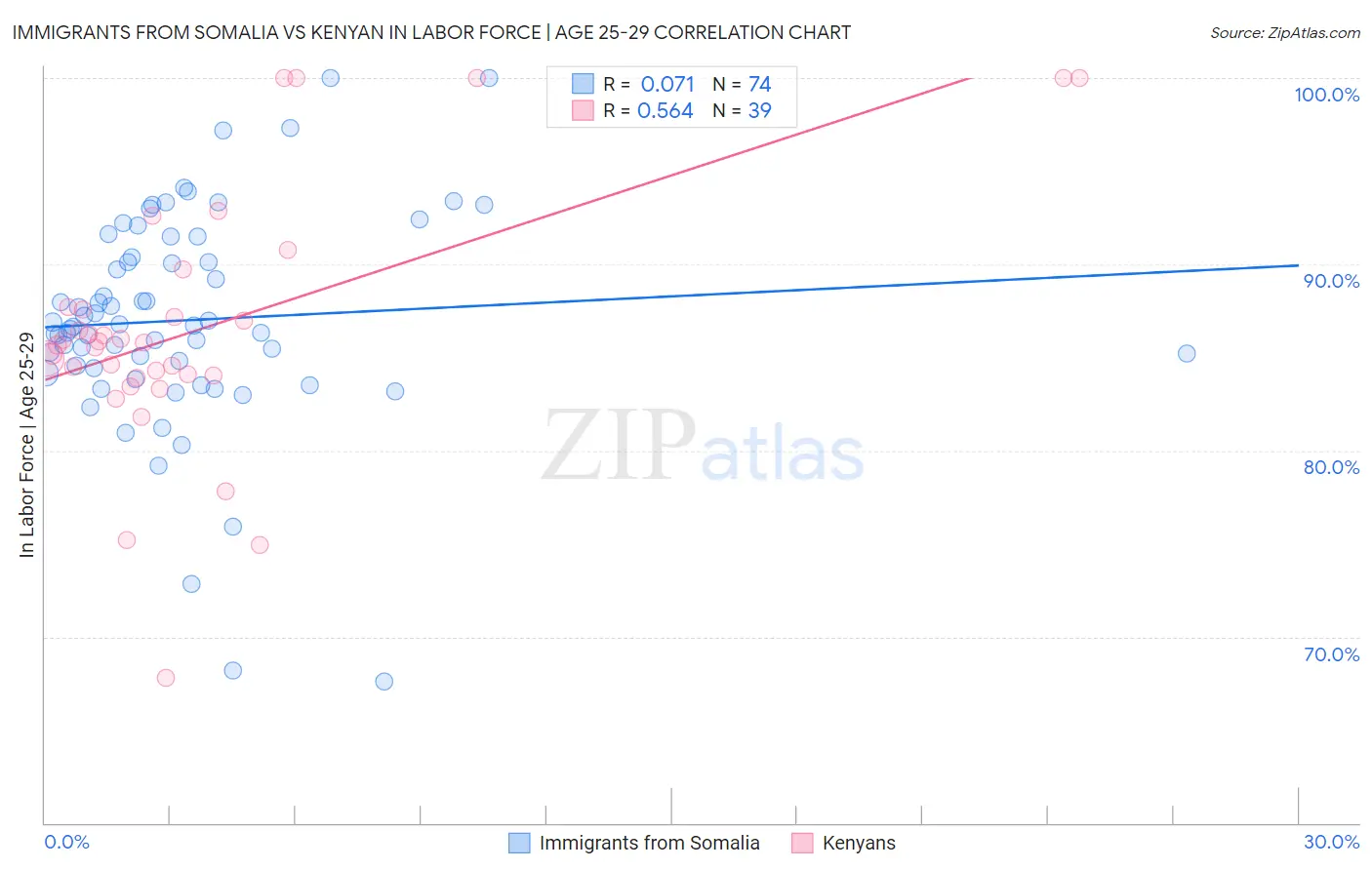 Immigrants from Somalia vs Kenyan In Labor Force | Age 25-29