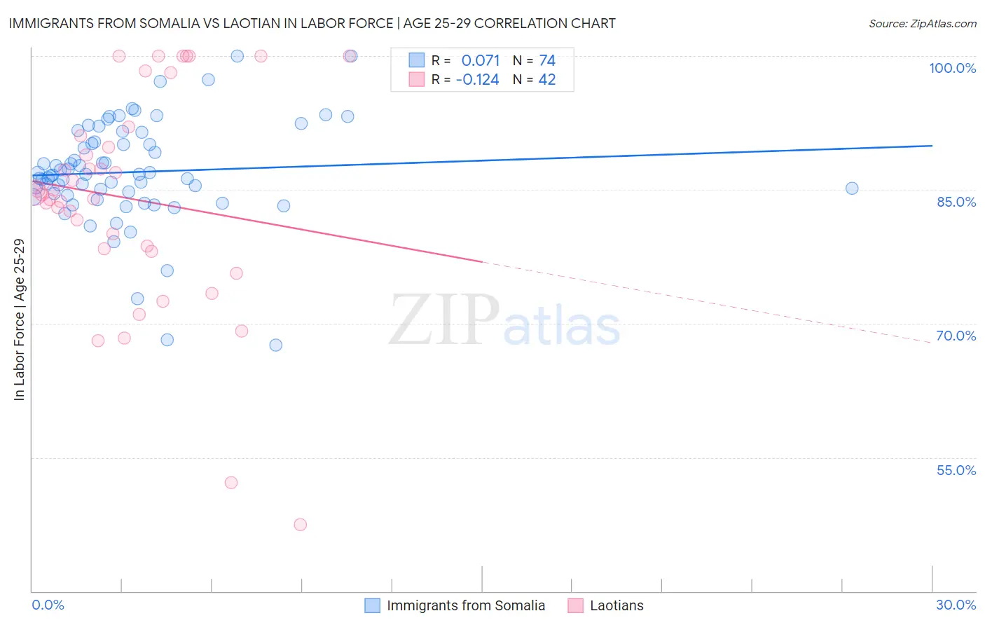 Immigrants from Somalia vs Laotian In Labor Force | Age 25-29