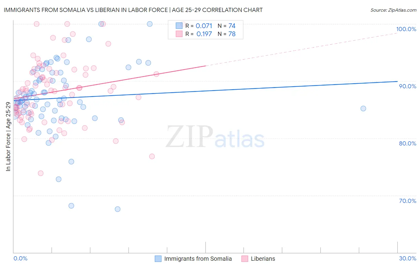 Immigrants from Somalia vs Liberian In Labor Force | Age 25-29