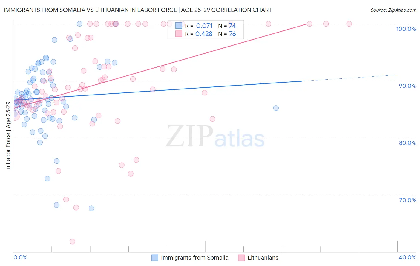 Immigrants from Somalia vs Lithuanian In Labor Force | Age 25-29